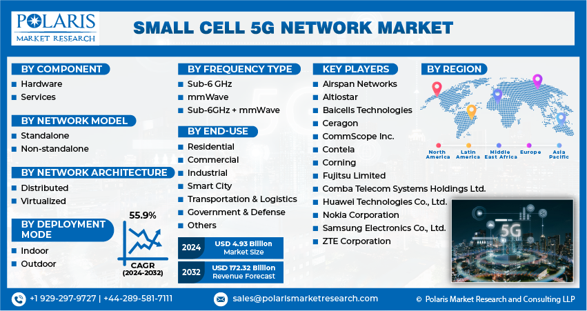Small Cell 5G Network Market info
